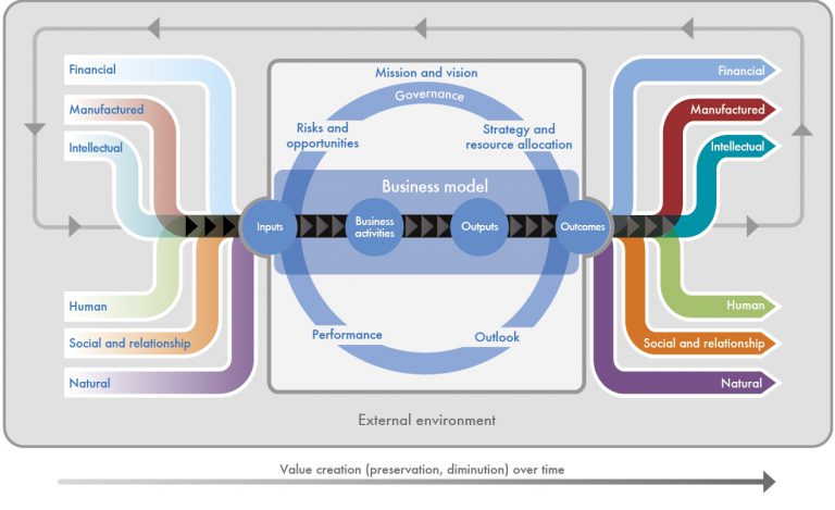 integrated-reporting-framework-multiple-capitals-fronesys